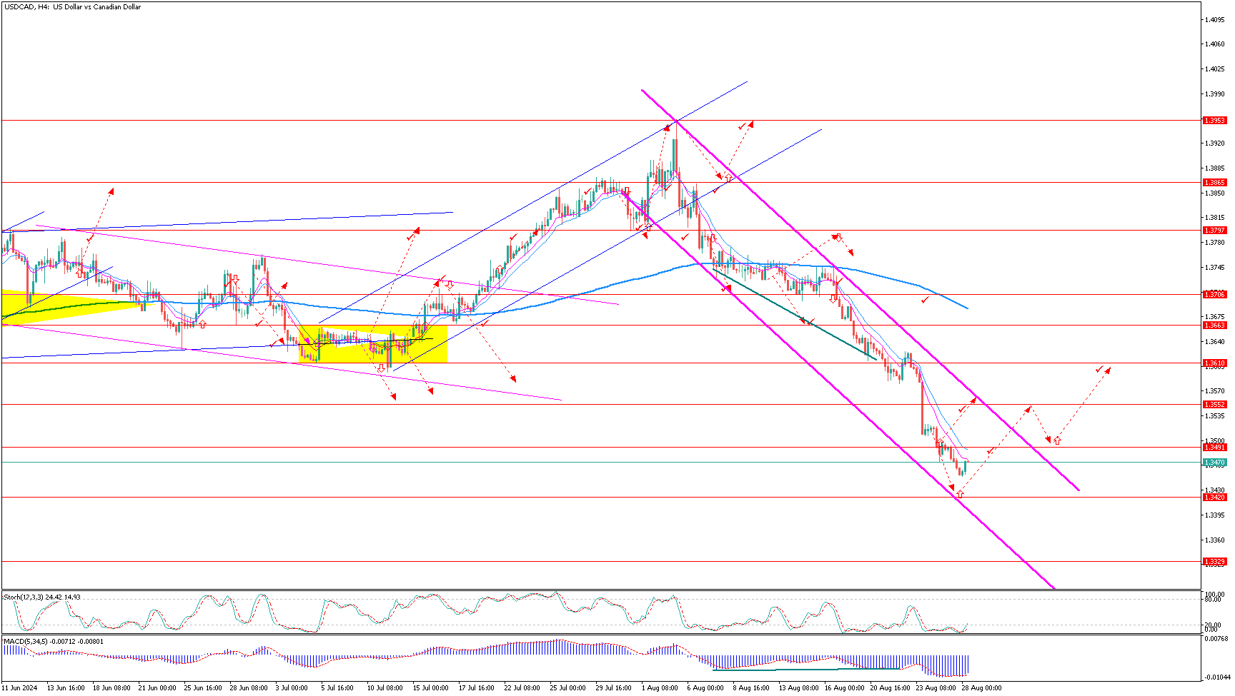 USDCADH4